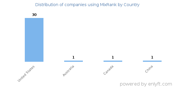 MixRank customers by country