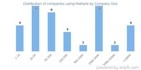 Companies using MixRank, by size (number of employees)
