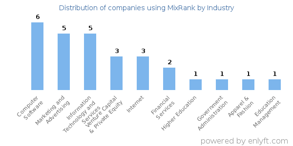 Companies using MixRank - Distribution by industry