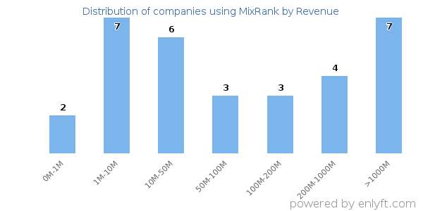 MixRank clients - distribution by company revenue