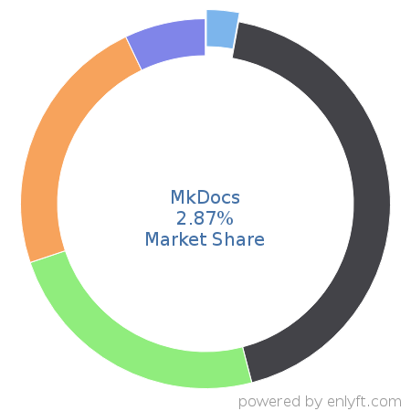 MkDocs market share in Help Authoring is about 2.87%