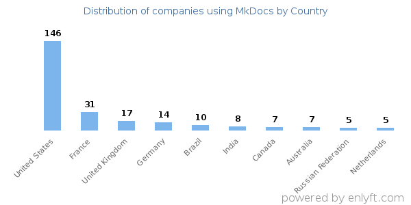 MkDocs customers by country