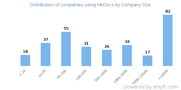 Companies using MkDocs, by size (number of employees)