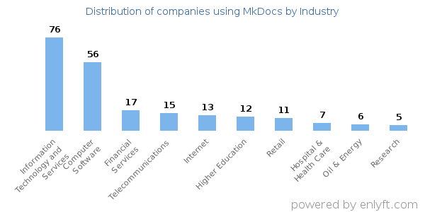 Companies using MkDocs - Distribution by industry