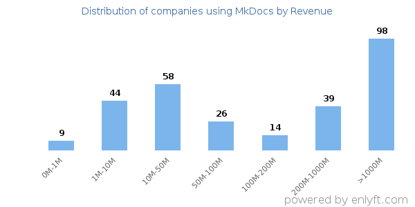MkDocs clients - distribution by company revenue