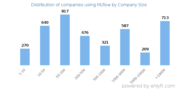 Companies using MLflow, by size (number of employees)