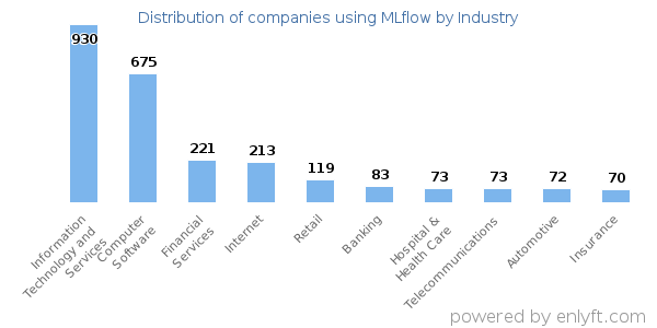Companies using MLflow - Distribution by industry