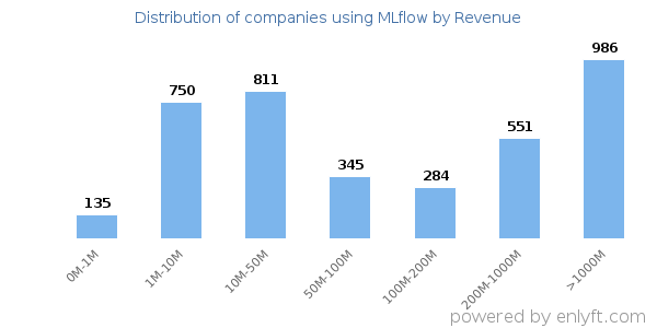 MLflow clients - distribution by company revenue