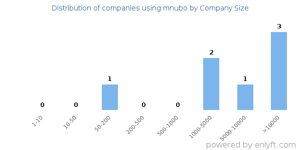 Companies using mnubo, by size (number of employees)
