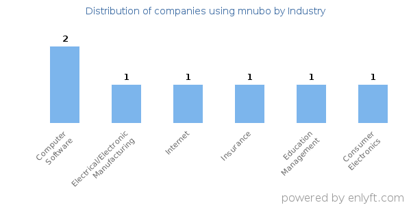 Companies using mnubo - Distribution by industry