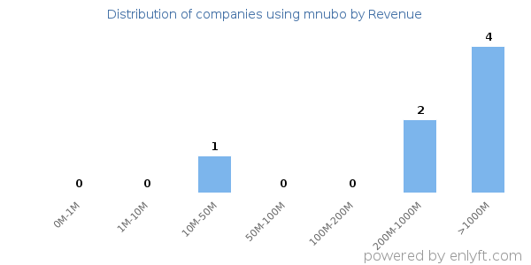 mnubo clients - distribution by company revenue