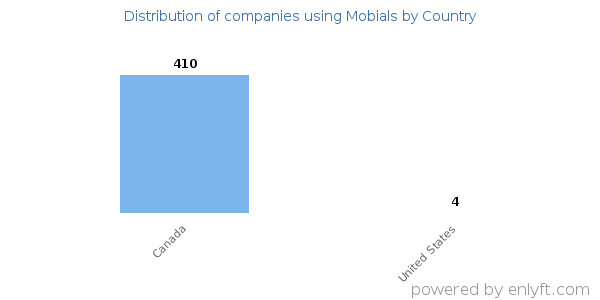 Mobials customers by country