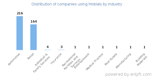 Companies using Mobials - Distribution by industry