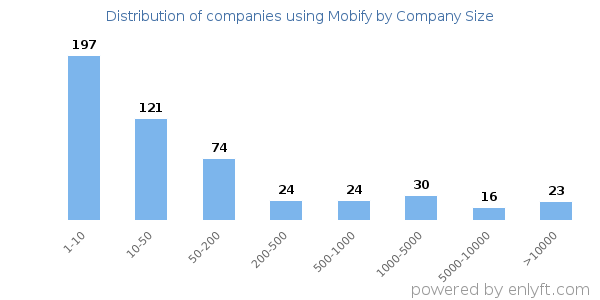 Companies using Mobify, by size (number of employees)