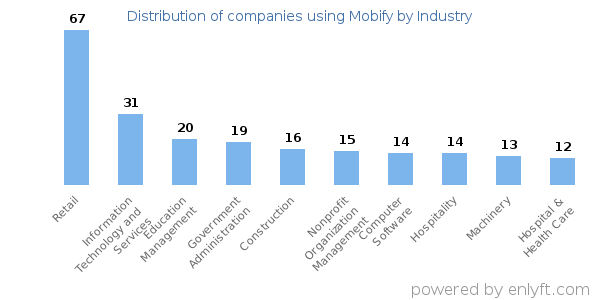 Companies using Mobify - Distribution by industry