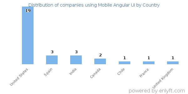 Mobile Angular UI customers by country