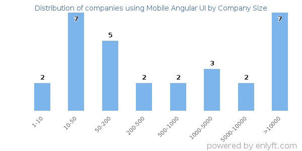 Companies using Mobile Angular UI, by size (number of employees)