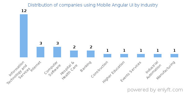 Companies using Mobile Angular UI - Distribution by industry