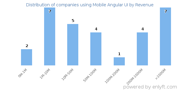Mobile Angular UI clients - distribution by company revenue