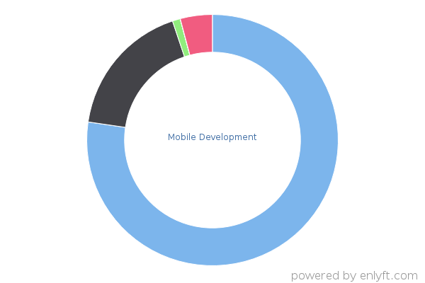 Mobile Development