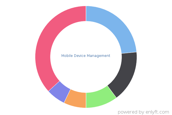 Mobile Device Management