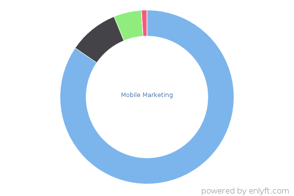 Mobile Marketing