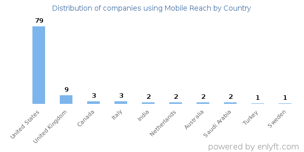 Mobile Reach customers by country