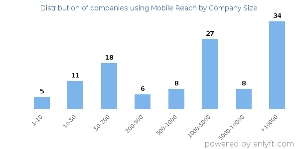 Companies using Mobile Reach, by size (number of employees)
