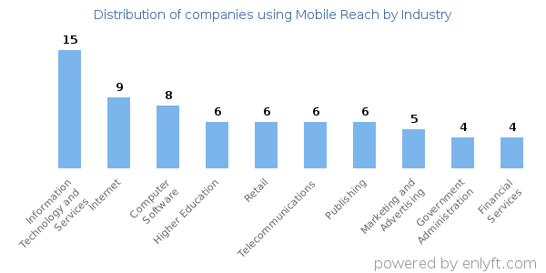 Companies using Mobile Reach - Distribution by industry