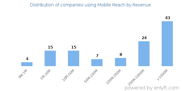 Mobile Reach clients - distribution by company revenue