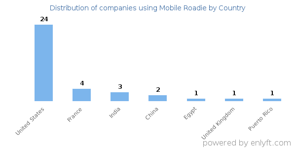 Mobile Roadie customers by country