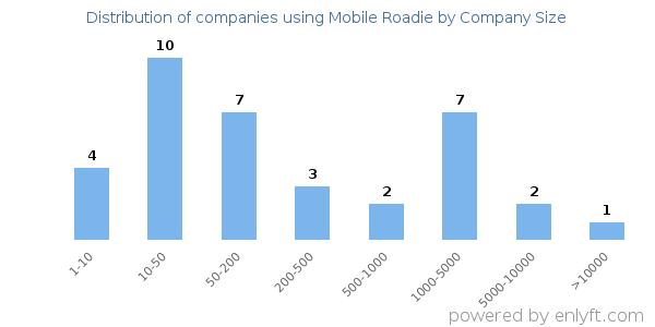 Companies using Mobile Roadie, by size (number of employees)