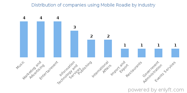 Companies using Mobile Roadie - Distribution by industry