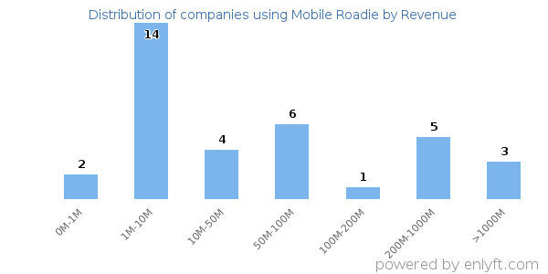 Mobile Roadie clients - distribution by company revenue