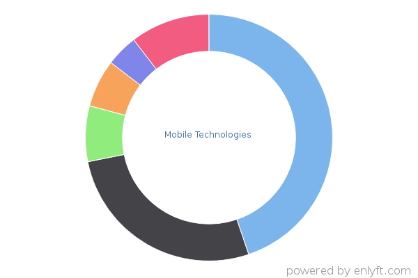 Mobile Technologies