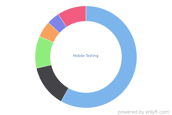 Mobile Testing