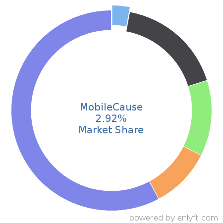 MobileCause market share in Philanthropy is about 2.92%