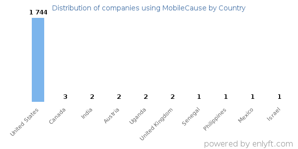 MobileCause customers by country