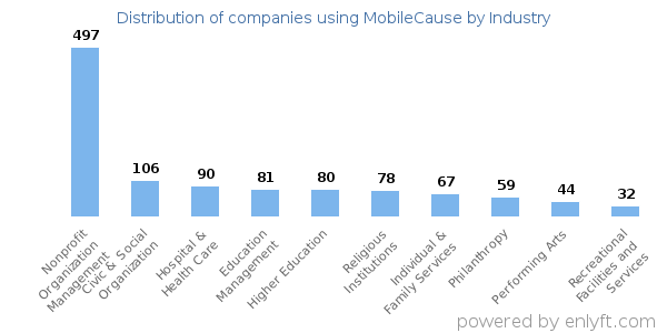 Companies using MobileCause - Distribution by industry