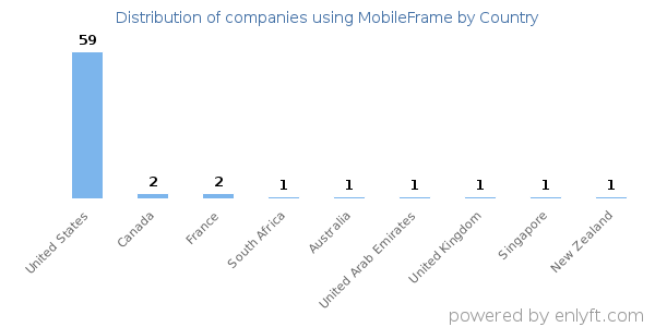 MobileFrame customers by country
