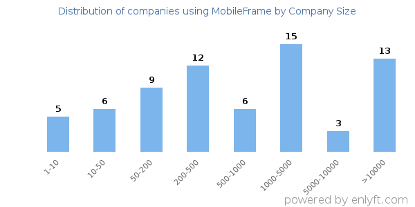 Companies using MobileFrame, by size (number of employees)