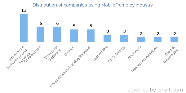 Companies using MobileFrame - Distribution by industry