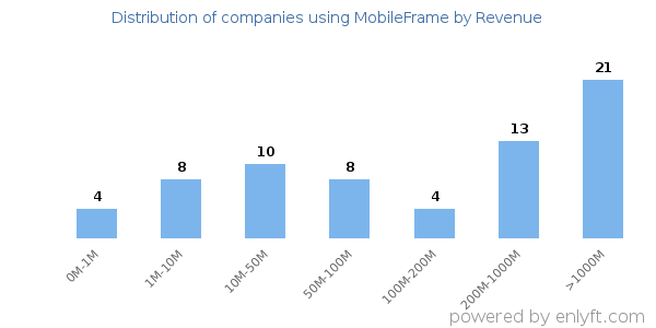 MobileFrame clients - distribution by company revenue