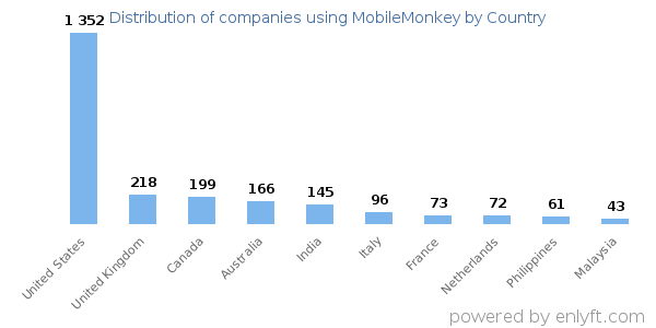 MobileMonkey customers by country