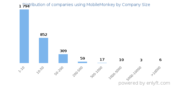 Companies using MobileMonkey, by size (number of employees)