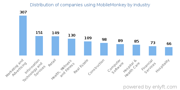 Companies using MobileMonkey - Distribution by industry