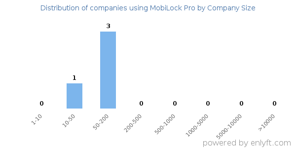 Companies using MobiLock Pro, by size (number of employees)