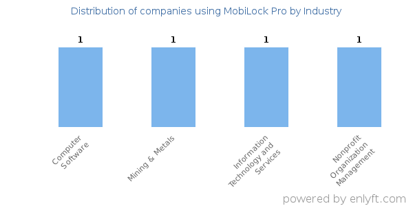 Companies using MobiLock Pro - Distribution by industry