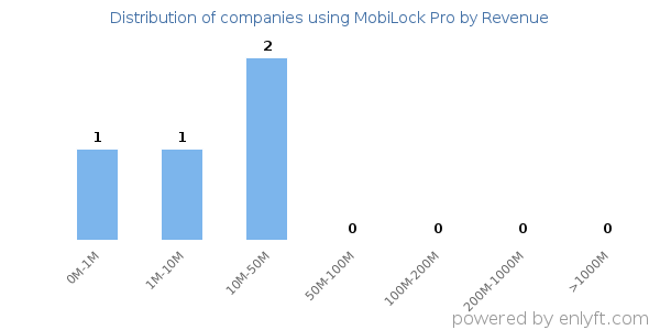 MobiLock Pro clients - distribution by company revenue