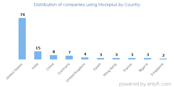 Mockplus customers by country